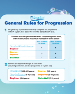 Swimming lessons progression chart showing the 4-5 year journey for children at SwimEasy in Edinburgh, Glasgow, and Falkirk.