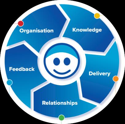 The 5 Pillars of SwimEasy Teaching: Organisation, Knowledge, Delivery, Relationships, and Feedback, showing our holistic approach to supporting mixed-ability swim classes.